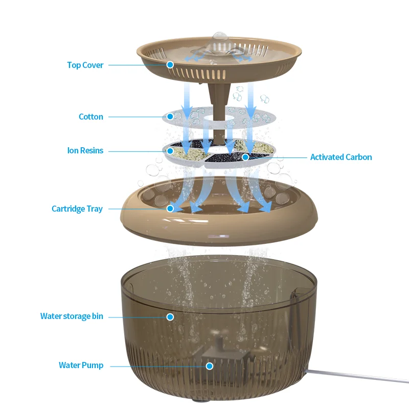 usb cable operated cat water fountain automatic pet dog cat water fountain 2.5L  automatic circulating water pet dispenser