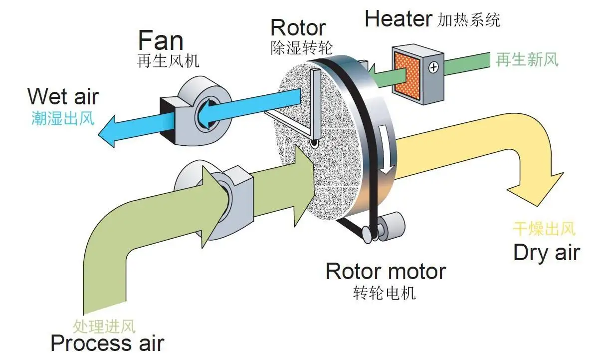 desiccant rotor  diagram
