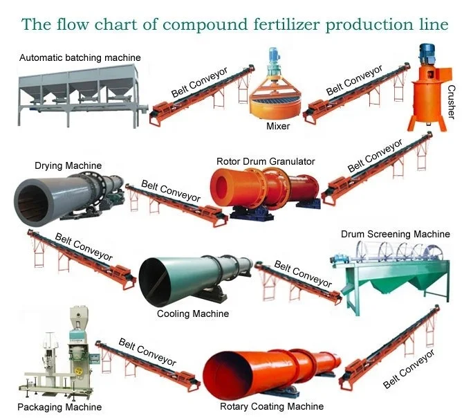
Compost Organic Fertilizer Granule Granulating Process Plant 