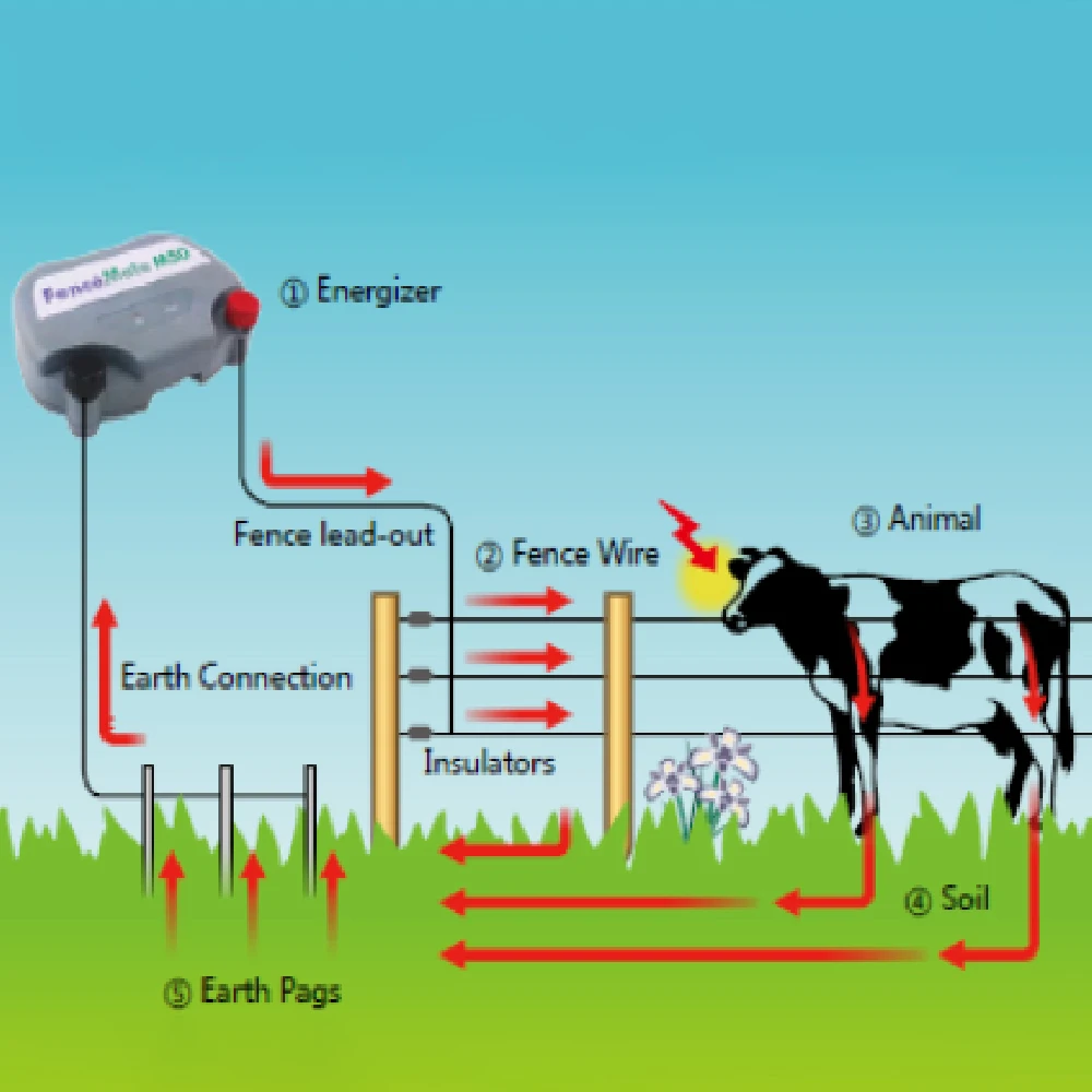 B50 Солнечная энергия DC входной Электрический контроллер ограждение энергетика для фермы