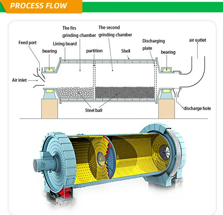 Mining Machinery for mineral processing  crushing  21.6 to 39.4 drum speed steel ball grinding mill