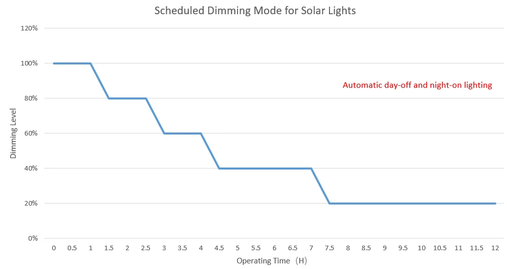 Die-Casting Aluminum Solar Wall Light with 4.5W Panel and 8000mAh Battery Solar garden light Commercial solar light ENAC43400