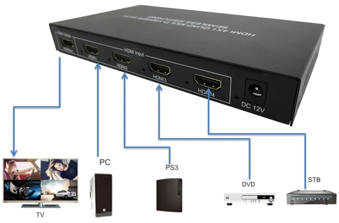 
HDV-VS4 Full HD 1080P Quad Screen Splitter 4 X 1 IR Remote Control 4 Channel HDMI Multiviewer Switch 