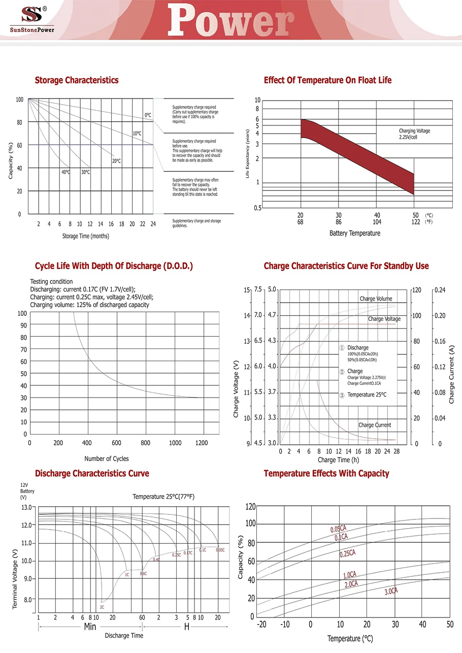 12v 12ah Rechargeable Valve Regulated Lead Acid VRLA Battery for CCTV System
