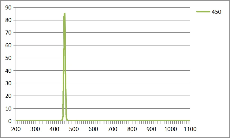  Оптические узкие светопроходные фильтры CWL405nm 430nm 450nm 467nm 480nm 500nm 532nm 560nm 580nm FWHM10nm