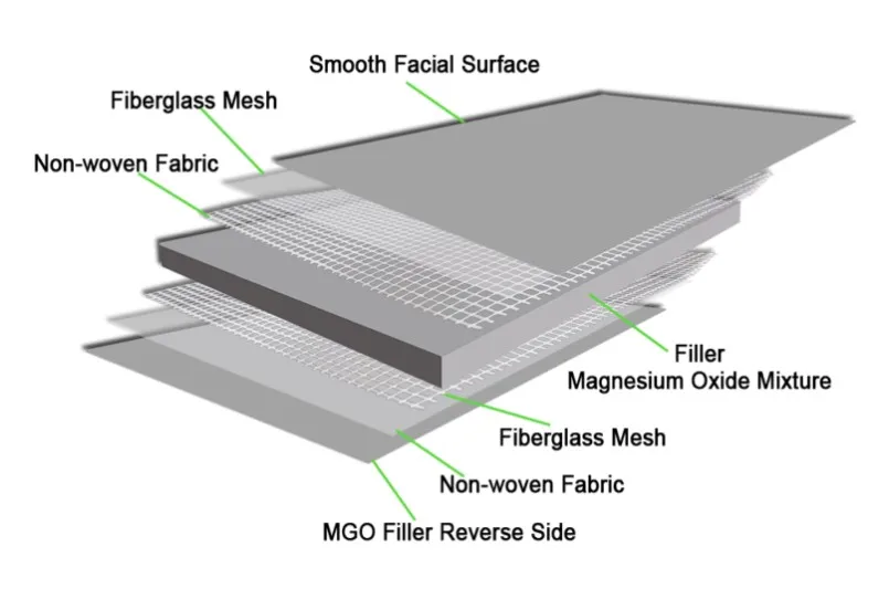 mgo Board Magnesium Oxide Board Magnesium sulfate Mgo Board for building materials