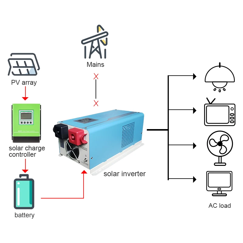 Panels with battery 6000w 8kw 4kw wholesale single phase price on grid hybrid 10kw 30kw 12kw 5kw 5000w solar power inverter
