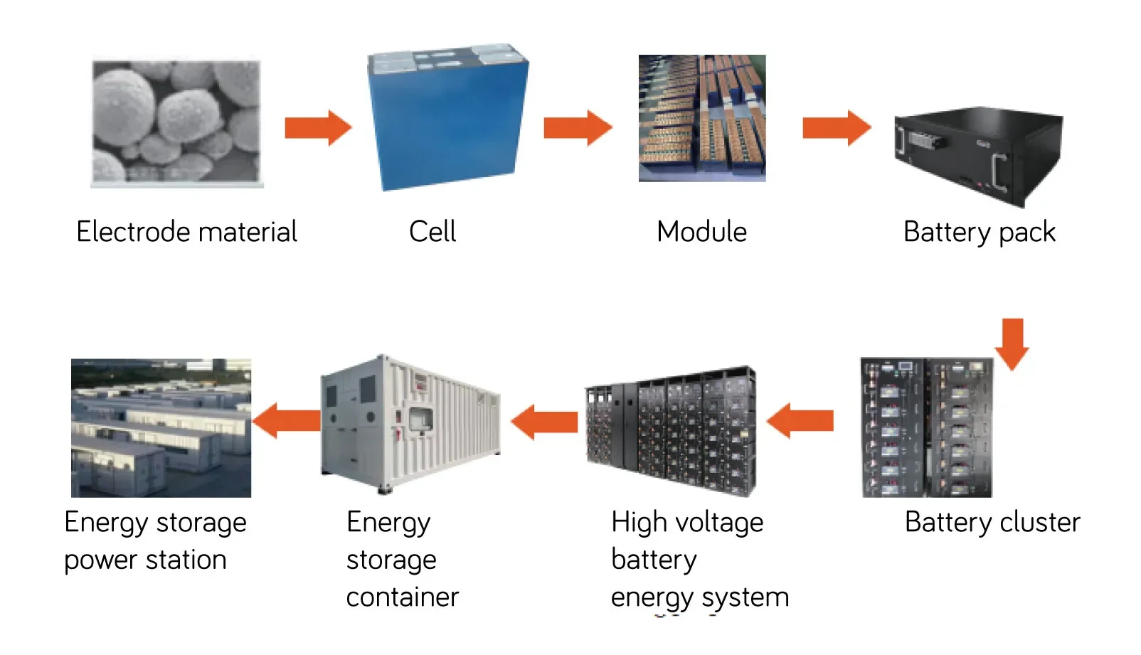 300kwh 500kwh 20ft 40ft Containerized Energy Storage System 1MWh 2MWh LiFePO4 Battery for ESS Container Application