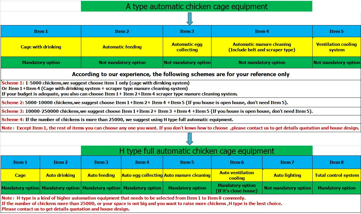 Poultry farm with the equipments/ low cost chicken house /