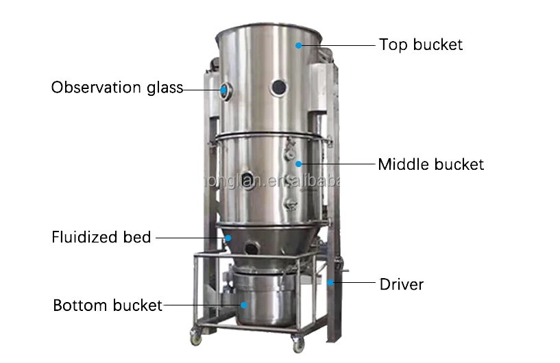 Pelletizer fluid bag olivine sand fluidized bed catalytic dryer drying machine for industri