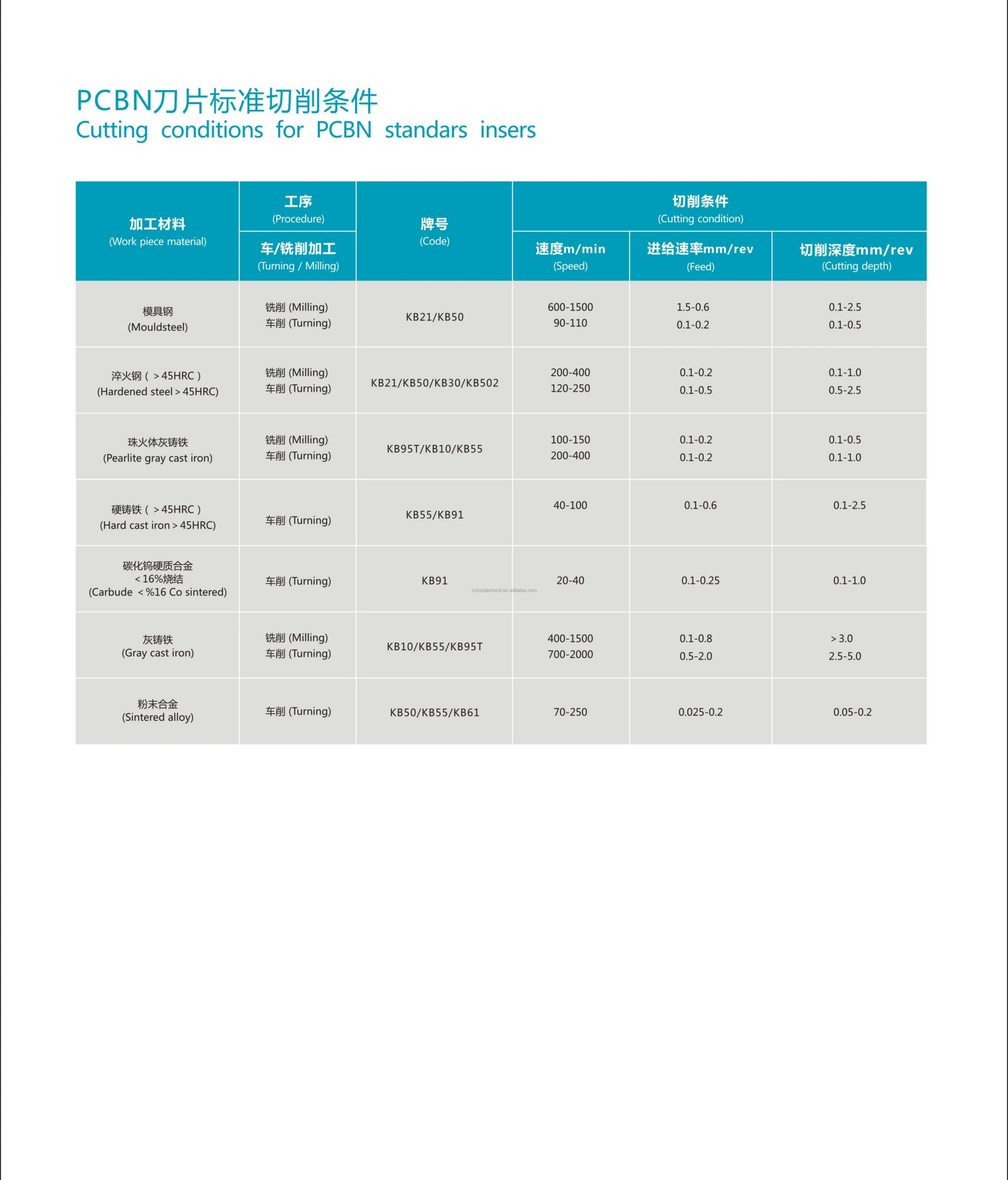 High Quality CNC PCBN Standard Inserts for Cast Iron Hard Processing Materials  Type 7° Clearance Angle 80° Turning Tools
