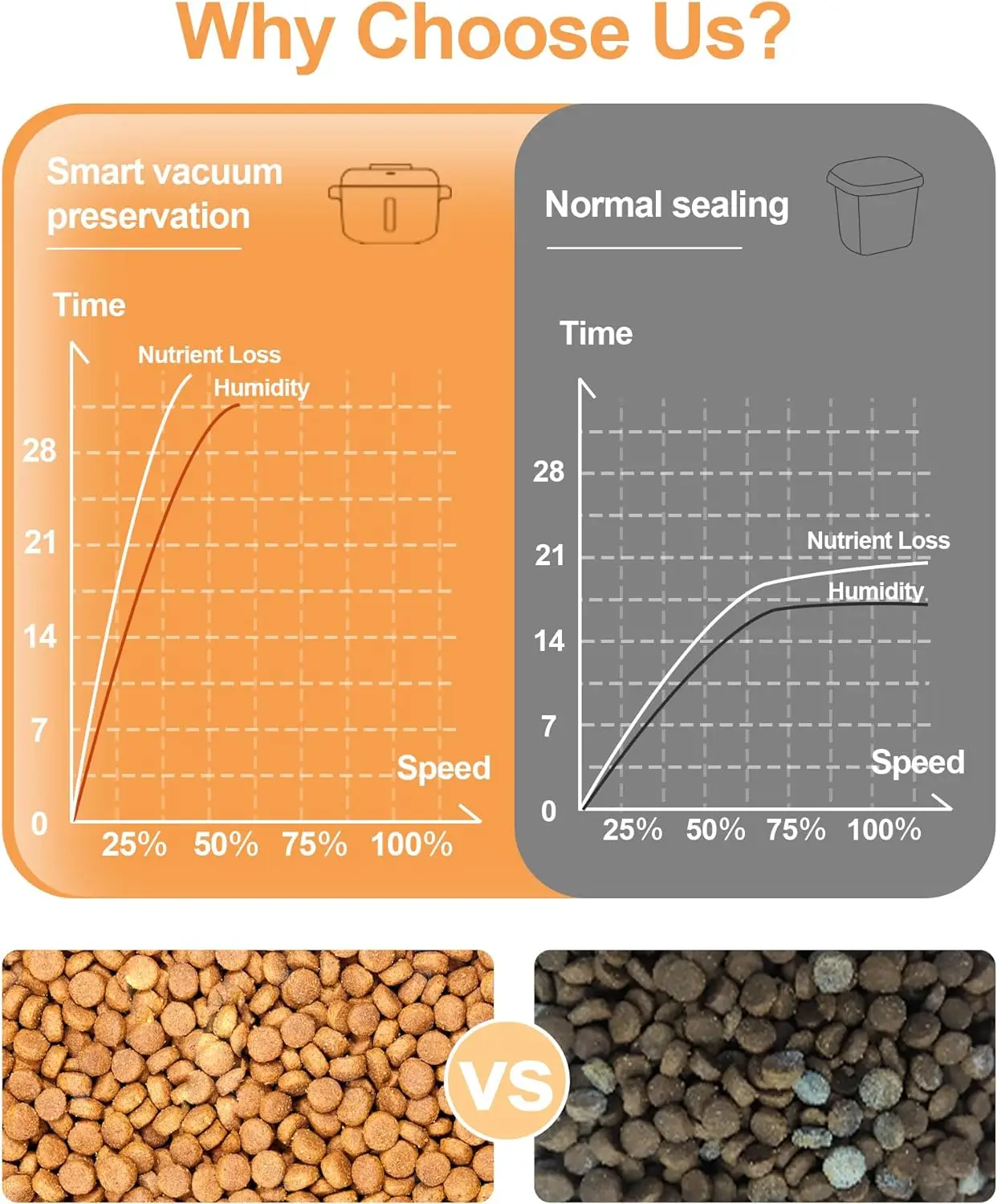 Portable 7L White Dry Food Storage with Automatic Real-time Vacuum Status Healthy Nutritional Grains Viewable Window for Pets