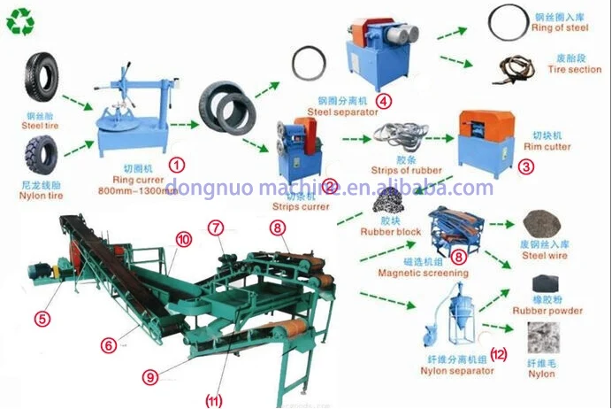 waste shredded rubeber tyre/Truck And Car Tyre Grinding Machine / Tire Shredding Equipment