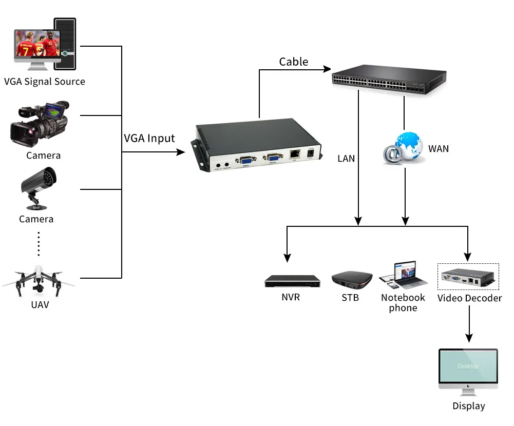 H265 H264 HD VGA to IP Encoder Support 1080P60Hz/Video/Audio loop VGA IPTV Video Encoder