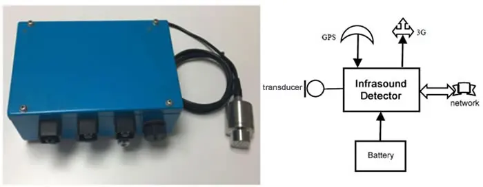 Universal Infrasound Analyzer and Transmitter for Infrasonic Wave Detection in the Environment