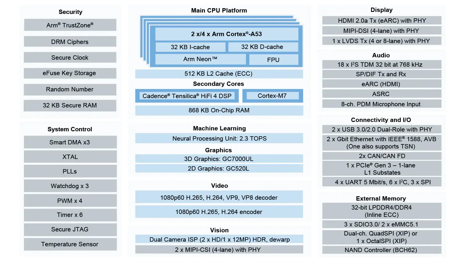 Powerful quad core CortexA53 processor i.MX8M plus SOM with NPU, GPU,  arm single board computer industrial linux android board