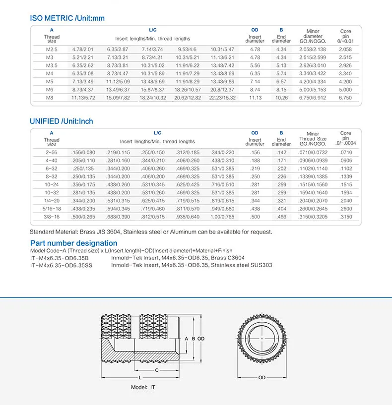 Iiba IBB IBC формованные резьбовые вставки глухие из алюминия и нержавеющей стали