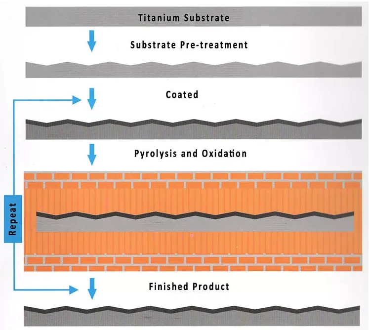 MMO Titanium Anode.png