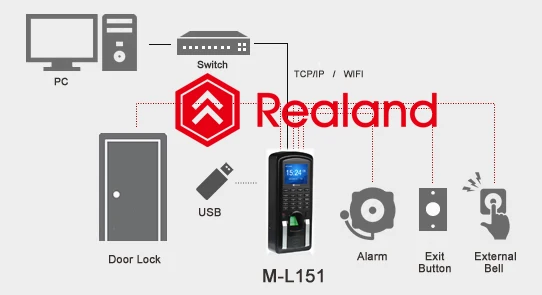 Realand M-F151 офисные сканером отпечатков пальцев Linux TCP/IP P2P биометрический контроль доступа и контроллер доступа к двери с RFID Считыватель