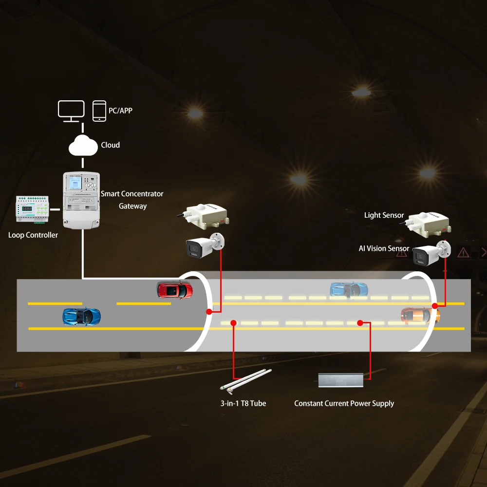 IoT AI Vision Sensor Light Sensor: Ushering in a New Era of Power Line Communication Tunnel Lighting
