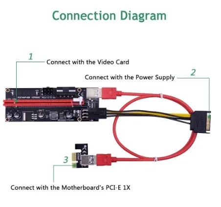  Двойная светодиодная Райзер-карта VER009S PCI-E 009S PCI Express 1X до 16X кабель USB 0 6 3 6-контактный разъем питания для майнинга