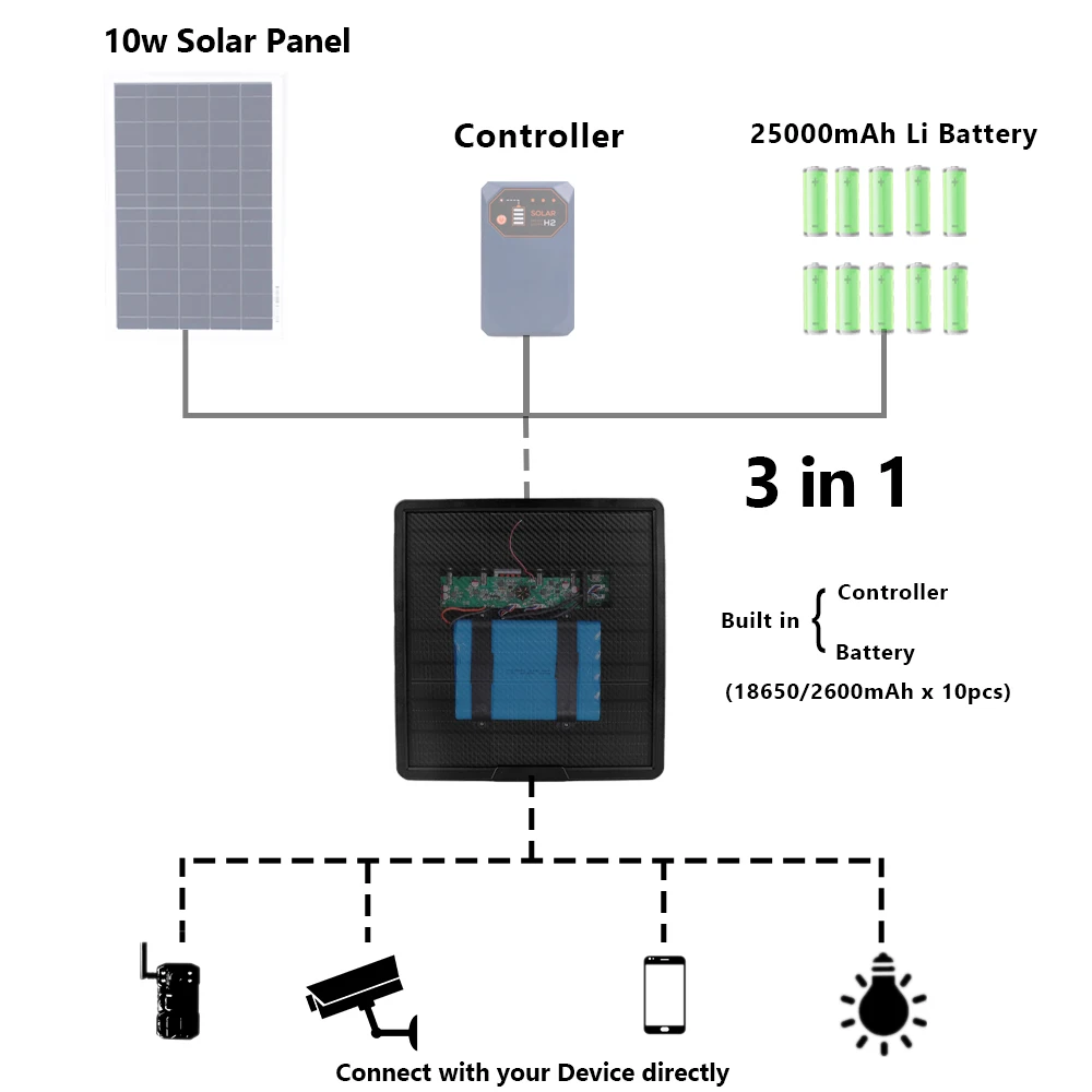 Outdoor Use Built In 18650 Battery 12v/2a Transparent Glass Iphone Solar Charger Kit Energy Solar Panels And Battery For Camping