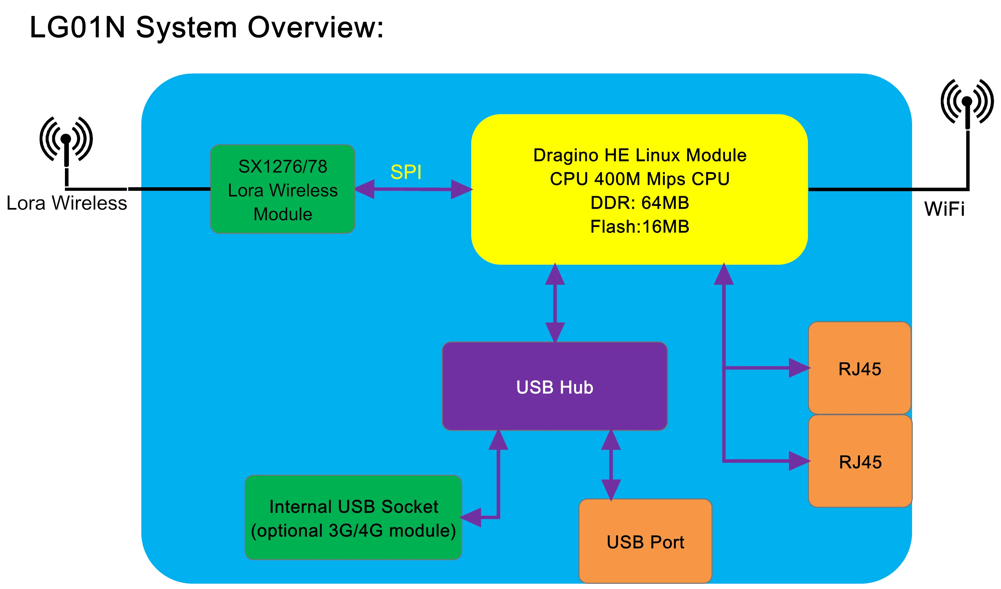 OLG01-N + 4G внешний единичный рекламно-информационный материал канала LoRa шлюз 433/868/915 МГц низкое