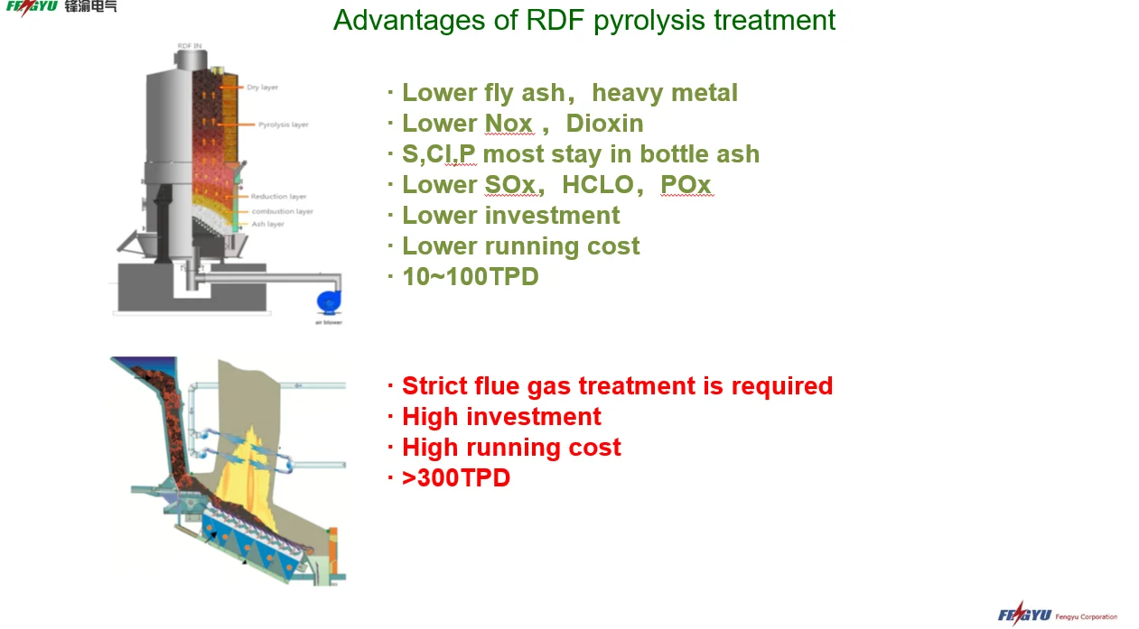 Refuse  Power station /rubbish Pyrolysis Gasifier power plant/Municipal Solid Waste to power Gnenration Plant
