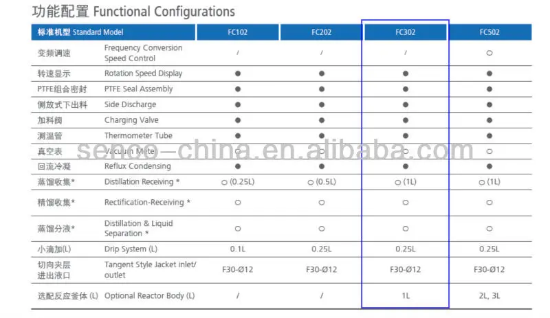 
Laboratory high quality 1L-200L chemical reactor(jacketed glass reactor FC302 