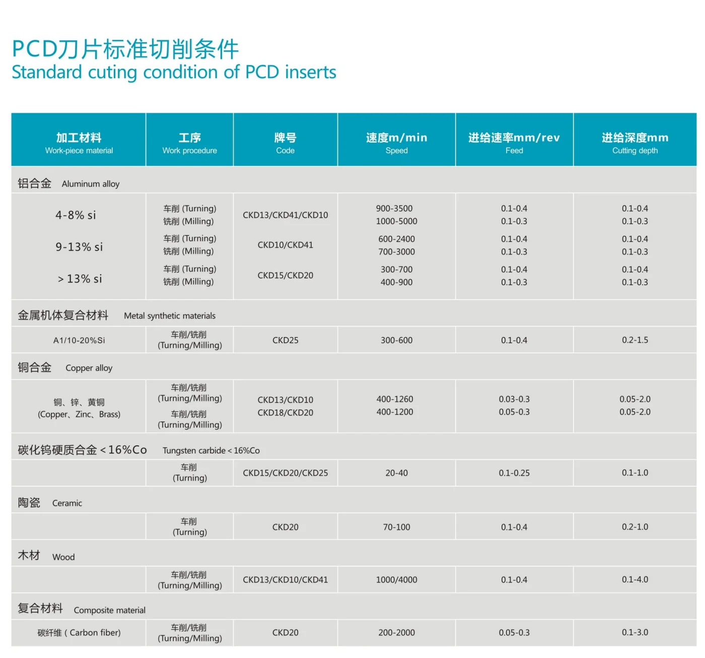 High quality and durable PCD CBN blade Carbide turning blade CNC RTS SNGA SNMG for steel cast iron