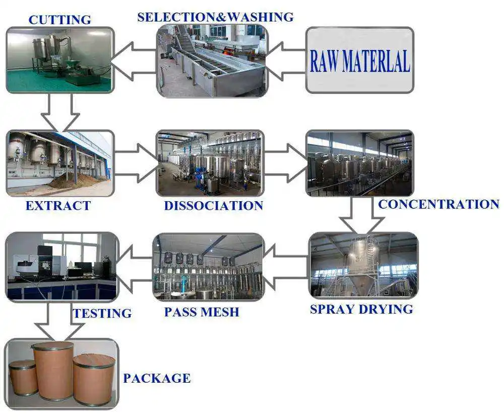Sciyu Supply Fulvic Acid 50% Extract Powder Production Line For Fulvic Acid