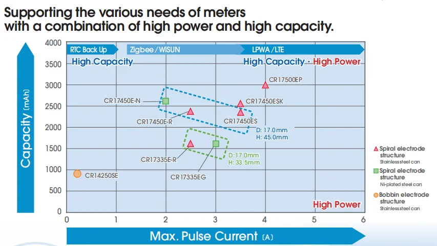 Original FDK 3V 2400mAh lithium battery CR17450E-R for safety device smoke sensor