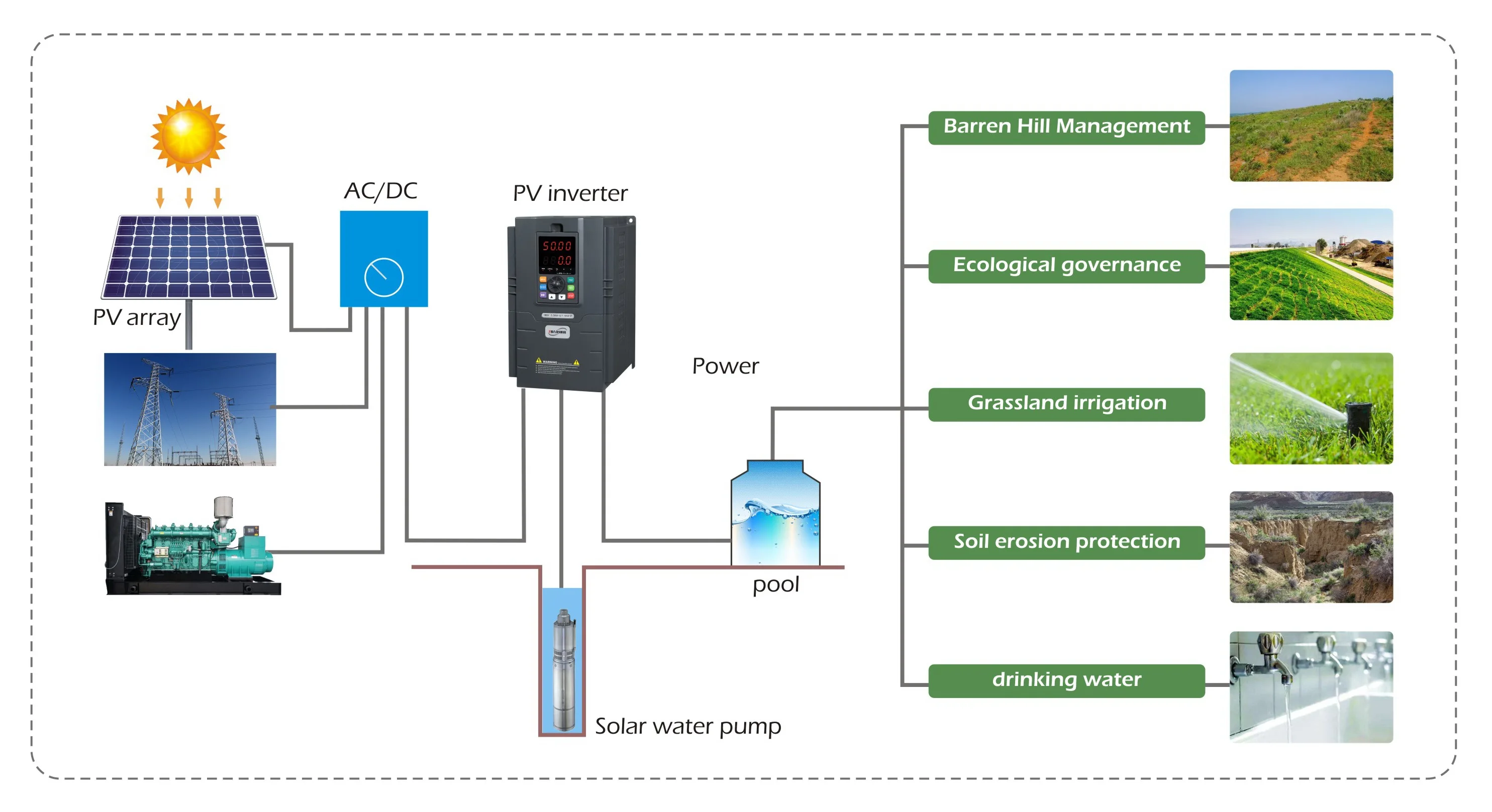 2.2kw блок управления установкой на солнечной батарее 220v 380v dc преобразователь покинуть сетку инвертор насоса Солнечная ирригационная система для сельского хозяйства