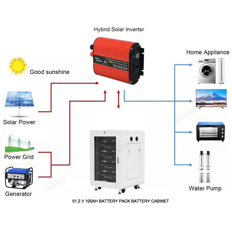 ALLTOP Solar Emergency Charger Solar System 300 500 1000 1500 2000 Watt Mppt Outdoor All In One Hybrid Solar Inverter