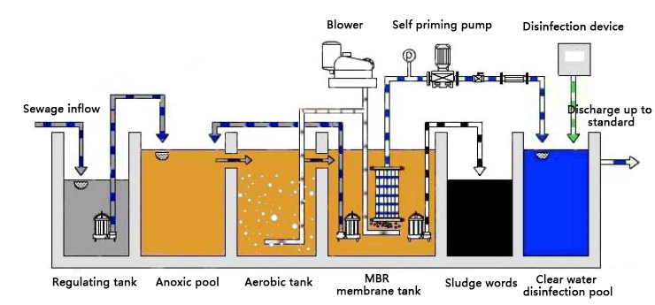 Sewage treatment  chemical MBR integrated treatment plant Sewage treatment system