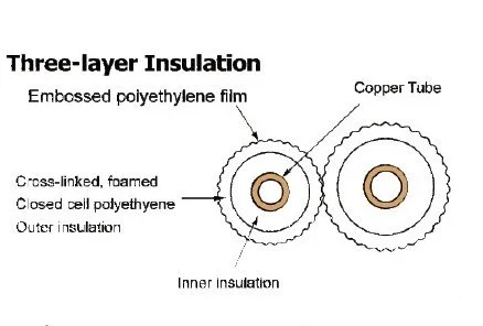 
split air conditioner conditioning parts pair coil line set cuivre pour climatiseur ac installation kit insulated copper pipe 