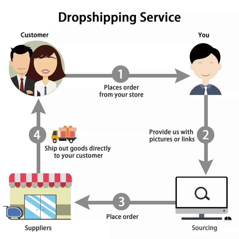 Агент по Прямым поставкам Shopify Alibab 1688 Китай