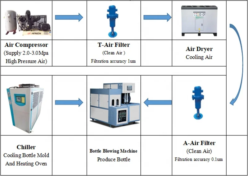 Plastic PET Food Container/Drum/Barrel Making Stretch Blowing Machine