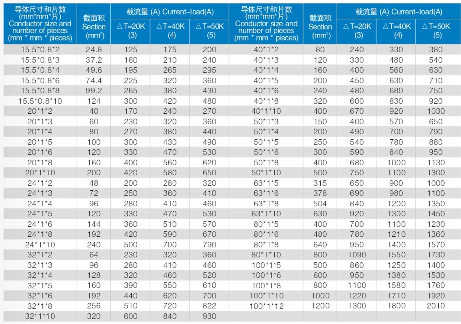 New Product Launch High Current Carrying PVC Material Insulation Soft Copper Bar