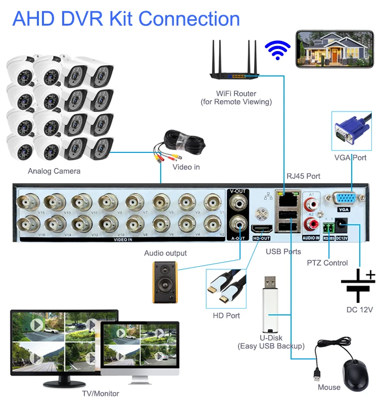 face detection 5MP 8MP 16ch 16 32 channel home surveillance security camera system 4K AHD DVR recorder CCTV camera analog 12 kit