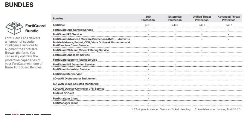 FortiGate FG-61F лицензии следующего поколения брандмауэр licesne FC-10-0061F-950-02-12 угроз защиты (UTP)