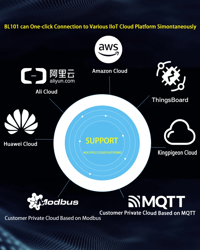 IIoT RS485 to 4G/Ethernet Modbus RTU to Modbus TCP/MQTT/OPC UA Gateway