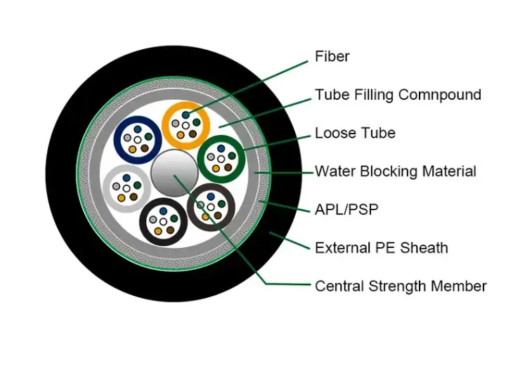 G652D Single Meter 1km Stranded Loose Tube GYTA Submarine Drop Outdoor Mode 12 24 48 Core Fiber Optic Cable