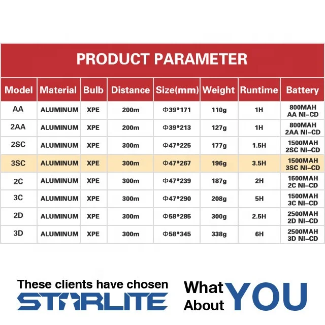 
New release Middle East Practical Glowing DC military lamp inspection Emergency 3SC NI-CD Tools LED Torch light Flashlight 