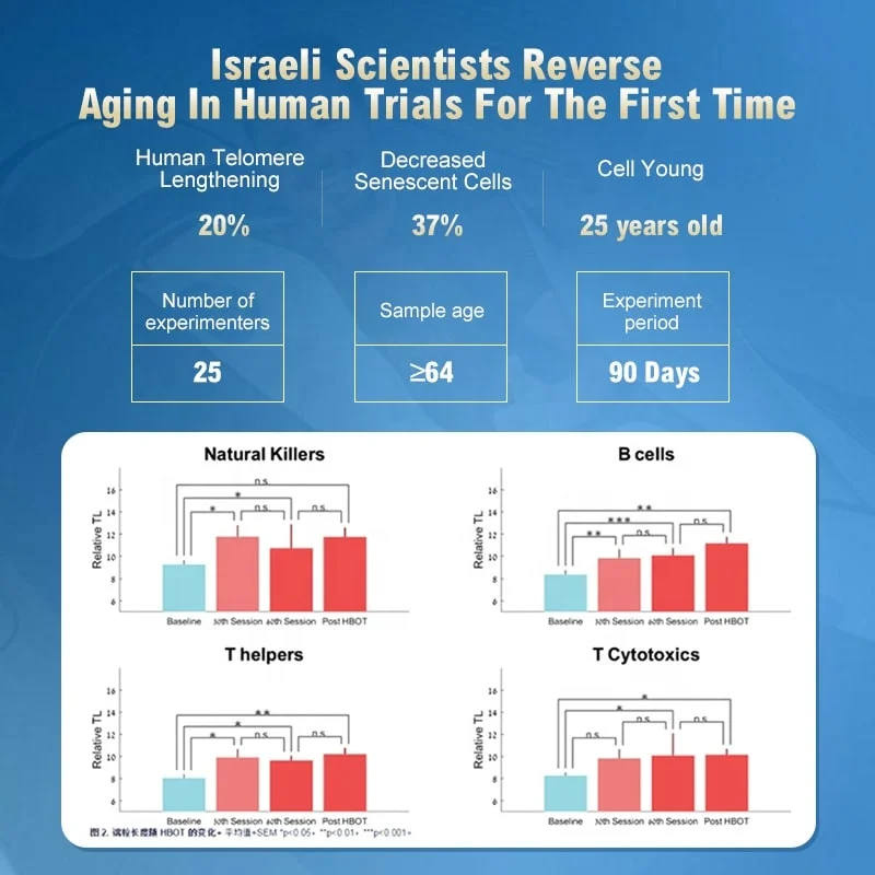 OEM Medical 1.4 ata Hyperbaric Oxygen Chamber Home Human SPA L-Type Price Camara Hiperbaricas Portable Hyperbaric Oxigen Chamber