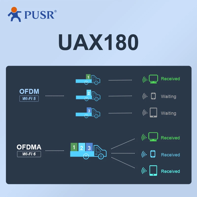 USR WiFi6 USB сетевой адаптер Поддержка 2 4G и 5G USB3.0