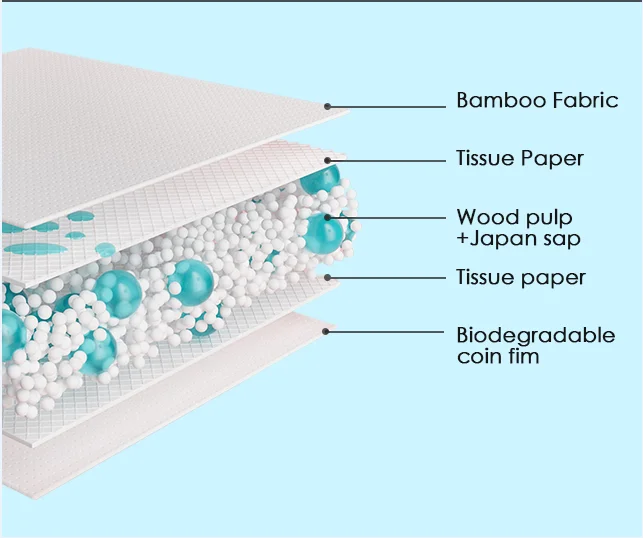 Eco Friendly Leak-Proof Biodegradable Disposable Waterproof Dog Pads Puppy Training Wc Wee Pee