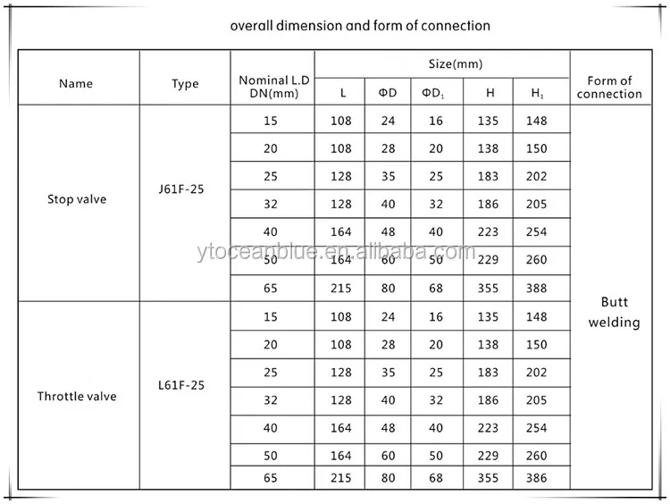 DoFun Valves with Good Price