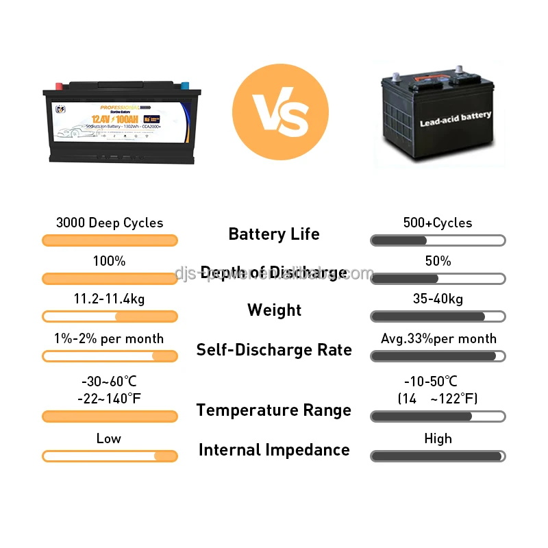 12V 100Ah 1240Wh Sodium Ion Cranking Battery DIN100 Replacement CCA2000 -40℃ Na Ion Battery Pack for Car Starting Auto