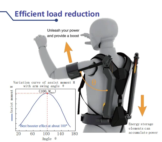 Upper limb assisted exoskeleton